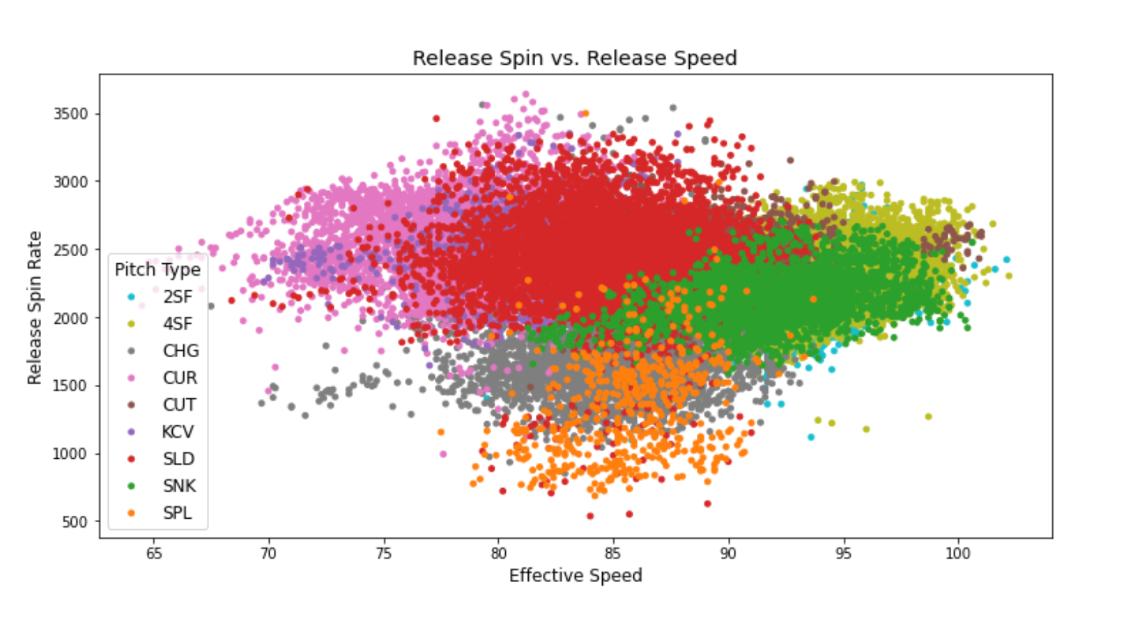 Predicting Pitches